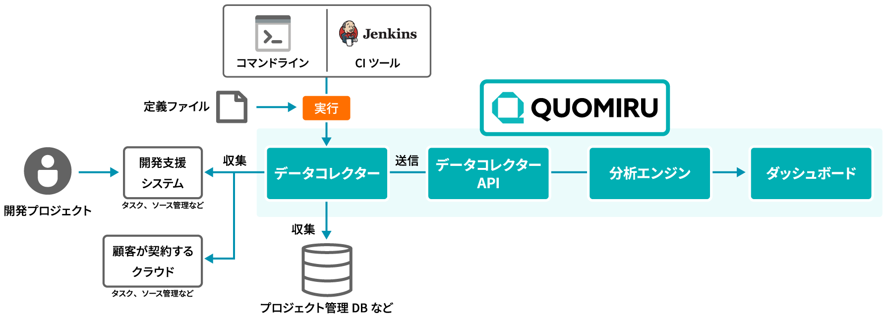 Quomiruのシステム構成図
